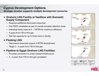 Cyprus Development Options
Strategic location supports multiple development scenarios
TURKEY

 Onshore LNG Facility at Vasilikos with Domestic

To Europe
Vasilikos

Supply Component


Requires additional discovered resources
ISRAEL



Pre-FEED completed as part of overall concepts selection study



Individual trains sized at 4 - 7 MTPA for maximum efficiency



4 years from FID to first gas



Site has capacity for up to three trains in facility

To Asia
EGYPT

TURKEY

Vasilikos

To Europe

 Floating LNG


Discovered resources support 4 MTPA development



ISRAEL

To Asia

Target 3 - 4 years from FID to first gas

EGYPT

Vasilikos

 Pipeline to Egypt Onshore LNG Facilities


Provides connection to under-utilized infrastructure



3 - 4 years from FID to first gas completion

ISRAEL

EGYPT

Domestic
Pipeline

Potential LNG
Plant

Potential Export
Route

14

Deepwater
Host
LNG Cargos

3rd Party LNG
Plant

 