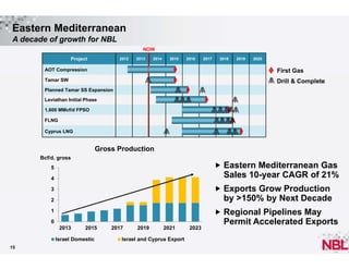 Eastern Mediterranean
A decade of growth for NBL
NOW
Project

2012

2013

2014

2015

2016

2017

2018

2019

2020

AOT Compression

First Gas

Tamar SW

Drill & Complete

Planned Tamar SS Expansion
Leviathan Initial Phase
1,600 MMcf/d FPSO
FLNG
Cyprus LNG

Gross Production
Bcf/d, gross
5

 Eastern Mediterranean Gas

4

Sales 10-year CAGR of 21%
 Exports Grow Production

3

by >150% by Next Decade

2

 Regional Pipelines May

1
0
2013

2015

Israel Domestic
15

2017

2019

2021

Israel and Cyprus Export

2023

Permit Accelerated Exports

 