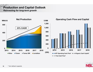 Production and Capital Outlook
Reinvesting for long-term growth

Net Production

MMcf/d

$ MM

Operating Cash Flow and Capital

1,200

600

1,000

23% CAGR

800

400

600
400

200

200
0
2013

0
2014
Other

2015
Tamar

2016
Tamar SW

2017

2014

2018

Leviathan

(200)

2015

BT Operating Cash Flow*
Free Cash Flow*

16

* Term defined in appendix

2016

2017

2018

Organic Cash Capital*

 
