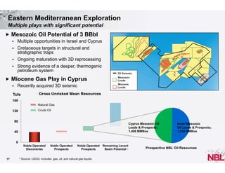 Eastern Mediterranean Exploration
Multiple plays with significant potential
 Mesozoic Oil Potential of 3 BBbl


Multiple opportunities in Israel and Cyprus



Cretaceous targets in structural and
stratigraphic traps



Ongoing maturation with 3D reprocessing



Strong evidence of a deeper, thermogenic
petroleum system

 Miocene Gas Play in Cyprus


Recently acquired 3D seismic

Tcfe

Gross Unrisked Mean Resources

160
Natural Gas

120

Crude Oil

80

Cyprus Mesozoic Oil
Leads & Prospects;
1,496 MMBoe

40

Israel Mesozoic
Oil Leads & Prospects;
1,538 MMBoe

0
Noble Operated
Discoveries
17

Noble Operated
Prospects

Noble Operated
Prospects

* Source: USGS, includes gas, oil, and natural gas liquids

Remaining Levant
Basin Potential *

Prospective NBL Oil Resources

 