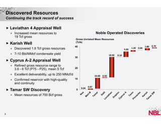 Discovered Resources
Continuing the track record of success
 Leviathan 4 Appraisal Well


Increased mean resources to
19 Tcf gross

 Karish Well


Discovered 1.8 Tcf gross resources



Gross Unrisked Mean Resources
(Tcfe)
40

7-10 Bbl/MMcf condensate yield

 Cyprus A-2 Appraisal Well


Refined gross resource range to
3.6 - 6 Tcf (P75 - P25), mean 5 Tcf



Confirmed reservoir with high-quality
and continuity

5.00
18.90

30

20

Excellent deliverability, up to 250 MMcf/d



 Tamar SW Discovery


3

Noble Operated Discoveries

Mean resources of 700 Bcf gross

10.00 0.50
10

0

0.04

0.87

0.10

1.20 0.04

1.80

0.70

 