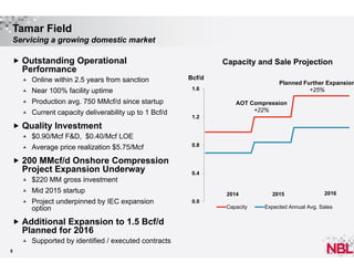Tamar Field
Servicing a growing domestic market
 Outstanding Operational

Capacity and Sale Projection

Performance


Online within 2.5 years from sanction



Near 100% facility uptime



Current capacity deliverability up to 1 Bcf/d

Planned Further Expansion
+25%

1.6

Production avg. 750 MMcf/d since startup



Bcf/d

AOT Compression
+22%
1.2

 Quality Investment


$0.90/Mcf F&D, $0.40/Mcf LOE



Average price realization $5.75/Mcf

0.8

 200 MMcf/d Onshore Compression

Project Expansion Underway



Mid 2015 startup



Project underpinned by IEC expansion
option

 Additional Expansion to 1.5 Bcf/d

Planned for 2016

5

0.4

$220 MM gross investment

Supported by identified / executed contracts

2014

2015

2016

0.0
Capacity

Expected Annual Avg. Sales

 