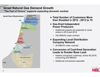 Israel Natural Gas Demand Growth
“The Fuel of Choice” supports expanding domestic markets
Contracted Customer
Potential IPPs

Israel Gas Infrastructure

Potential Cogens
Potential Coal Plant Conversion

Haifa
Northern Galil
Distribution Network

 Total Number of Customers More

than Doubled in 2012 - 2013 to 15

Tiberias

 Gas-fired Independent
Southern Galil
Distribution Network

Power Producers



Tel-Aviv

330 MMcf/d under contract

 Expanding Local Distribution

Central Region
Distribution Network

Company Network

AOT
Jerusalem
Jerusalem Region
Distribution Network

EMG

Additional projects are expected to come
online in 2014 and 2015

Southern Region
Distribution Network



26 MMcf/d under contract

 Conversion of Coal-fired Generation

Leads to Greater Base Load


Hadera conversion underway, online 4Q 2016,
consuming 250 MMcf/d



Additional conversions expected

Negev Distribution Network

Egypt

6

Dimona

 