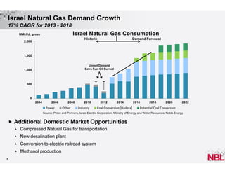 Israel Natural Gas Demand Growth
17% CAGR for 2013 - 2018

Israel Natural Gas Consumption

MMcf/d, gross

Historic

2,000

Demand Forecast

1,500
Unmet Demand
Extra Fuel Oil Burned

1,000

500

0
2004

2006

Power

2008

Other

2010

Industry

2012

2014

Coal Conversion [Hadera]

2016

2018

2020

2022

Potential Coal Conversion

Source: Poten and Partners, Israel Electric Corporation, Ministry of Energy and Water Resources, Noble Energy

 Additional Domestic Market Opportunities



New desalination plant



Conversion to electric railroad system


7

Compressed Natural Gas for transportation

Methanol production

 