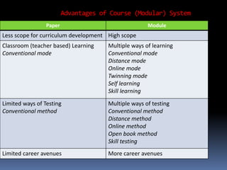 Advantages of Course (Modular) System
Paper Module
Less scope for curriculum development High scope
Classroom (teacher based) Learning
Conventional mode
Multiple ways of learning
Conventional mode
Distance mode
Online mode
Twinning mode
Self learning
Skill learning
Limited ways of Testing
Conventional method
Multiple ways of testing
Conventional method
Distance method
Online method
Open book method
Skill testing
Limited career avenues More career avenues
 