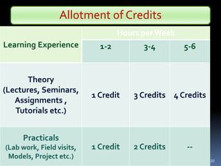 Allotment of Credits
Learning Experience
Hours per Week
1-2 3-4 5-6
Theory
(Lectures, Seminars,
Assignments ,
Tutorials etc.)
1 Credit 3 Credits 4 Credits
Practicals
(Lab work, Field visits,
Models, Project etc.)
1 Credit 2 Credits --
20
 