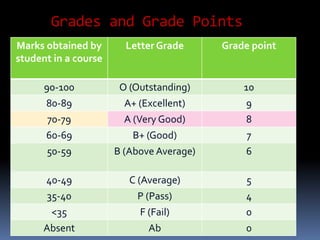 Grades and Grade Points
Marks obtained by
student in a course
Letter Grade Grade point
90-100 O (Outstanding) 10
80-89 A+ (Excellent) 9
70-79 A (Very Good) 8
60-69 B+ (Good) 7
50-59 B (Above Average) 6
40-49 C (Average) 5
35-40 P (Pass) 4
<35 F (Fail) 0
Absent Ab 0
 