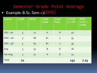 Semester Grade Point Average
(SGPA) Example: B.Sc. Sem – 1
Course Credit Marks Grade
Letter
Grade
Point
Cr Point
Cr x GP
SGPA
Cr Pt x
Credit
DSC - 1A 5 72 A 8 40
DSC – 2A 5 68 B+ 7 35
DSC – 3A 5 63 B+ 7 35
Eng 3 57 B 6 18
Sec lang 3 71 A 8 24
Total 21 152 7.23
 
