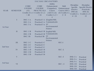 UGC B.SC CBCS PATTERN
YEAR SEMESTER
CORE
COURSE
(12)
Credits 12 x 4
= 48
CORE
COURSE
PRACTICALS
Credits 12 x 2
= 24
Ability
Enhancement
Compulsory
Course
(AECC) (2)
Credits 2 x 2 =
4
Skill
Enhancement
Course (SEC)
(4) Credits 4 x
2 = 8
Discipline
Specific
Elective
DSE (6)
Credits 6 x
4 = 24
Discipline
Specific Elective
Practicals
DSE (6)
Credits 6 x 2 =
12
1st Year
I DSC- 1 A Practical 1 A (English/MIL
Communicatio
n)/
Environmental
Science
DSC- 2 A Practical 2 A
DSC- 3 A Practical 3 A
II DSC- 1 B Practical 1 B English/MIL
Communicatio
n)/
Environmental
Science
DSC- 2 B Practical 2 B
DSC 3 B Practical 3B
2nd Year
III DSC- 1 C Practical 1 C SEC-1
DSC- 2 C Practical 2 C
DSC- 3 C Practical 3 C
IV DSC- 1 D Practical 1 D SEC -2
DSC- 2 D Practical 2 D
DSC- 3 D Practical 3 D
3rd Year
V SEC -3 DSE-1 A Practical
DSE-2 A Practical
DSE-3 A Practical
VI SEC - 4 DSE-1 B Practical
DSE-2 B Practical
DSE-3 B Practical
 