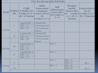UGC B.A/ B.Com CBCS PATTERN
YEAR
SEMEST
ER
CORE
COURSE (12)
Credits 12 x 5 =
60 + 12 Tutorial
Ability
Enhancement
Compulsory
Course (AECC)
(2)
Credits 2 x 2 = 4
Skill
Enhancement
Course (SEC)
(4) Credits 4 x
2 = 8
Discipline
Specific
Elective DSE
(4) Credits 4
x 5 = 20 + 4
Tutorials
Generic Elective
GE (2)
Credits 2 x 5 =
10 + 2 Tutorials
1st Year
I
English/MIL 1 (English/MIL
Communication)
/ Environmental
Science
DSC- 1 A
DSC- 2 A
II
English/MIL 1 (English/MIL
Communication)
/ Environmental
Science
DSC- 1B
2nd Year
DSC- 2 B
III
English/MIL 2 SEC-1
DSC- 1 C
DSC- 2 C
IV
English/MIL 2 SEC -2
DSC- 1 D
DSC- 2 D
3rd Year
V
SEC -3 DSE-1 A
GE 1DSE-2 A
VI
SEC - 4 DSE-1 B
GE 2DSE-2 B
 