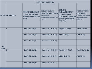 B.SC CBCS PATTERN
YEAR SEMESTER
CORE COURSE (12)
Credits are given in
parentheses Total = 6 x
4= 24
CORE COURSE
PRACTICALS Credits
are given in
parentheses Total = 6 x
2 = 12
ABILITY
ENHANCEMENT
COMPULSORY
COURSES Credtis are
given in parentheses
Total = 12
FOUNDATION
COURSES
Credits are given
in parentheses
Total = 4
1st
Year
I DSC- 1 A 4h (4) Practical 1 A 3h (2) English - I 5h (3) HVPE 3h (1)
DSC- 2 A 4h (4) Practical 2 A 3h (2) MIL - I 4h (3) CSS 2h (1)
DSC- 3 A 4h (4) Practical 3 A 3h (2)
II DSC- 1 B 4h (4) Practical 1 B 3h (2) English - II 5h (3) Env. Edn 3h (1)
DSC- 2 B 4h (4) Practical 2 B 3h (2) MIL - II 4h (3) CSS 2h (1)
DSC- 3 B 4h (4) Practical 3 B 3h (2)
 