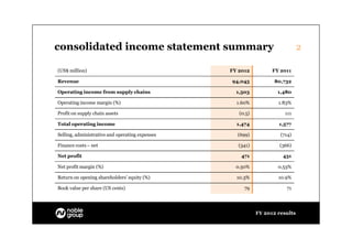 consolidated income statement summary                                         2

(US$ million)                                    FY 2012          FY 2011

Revenue                                          94,045            80,732

Operating income from supply chains                1,503            1,480

Operating income margin (%)                        1.60%            1.83%

Profit on supply chain assets                       (0.5)              111

Total operating income                             1,474            1,577

Selling, administrative and operating expenses     (699)             (714)

Finance costs – net                                 (341)            (366)

Net profit                                           471              431

Net profit margin (%)                              0.50%            0.53%

Return on opening shareholders’ equity (%)         10.3%            10.9%

Book value per share (US cents)                       79                71




                                                            FY 2012 results
 