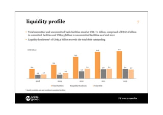 liquidity profile                                                                                                                   7

 Total committed and uncommitted bank facilities stood at US$17.1 billion, comprised of US$7.6 billion
  in committed facilities and US$9.5 billion in uncommitted facilities as of end 2012
 Liquidity headroom* of US$5.9 billion exceeds the total debt outstanding



   (US$ billion)                                                                                                 17.1
                                                                                          16.6


                                                                    13.5




                                        8.6

        6.0                                                                       6.1                5.8   6.1          5.9    5.7
                                                                           4.5
                                                           3.5
                   2.4    2.6                    2.4




               2008                             2009                       2010                  2011                   2012

                                        Total Facilities         Liquidity Headroom     Total Debt

* Readily available cash and unutilized committed facilities




                                                                                                                 FY 2012 results
 