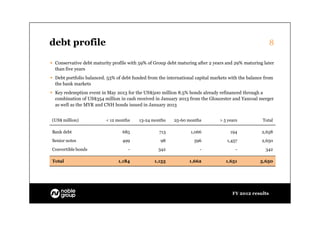 debt profile                                                                                            8

 Conservative debt maturity profile with 59% of Group debt maturing after 2 years and 29% maturing later
  than five years
 Debt portfolio balanced. 53% of debt funded from the international capital markets with the balance from
  the bank markets
 Key redemption event in May 2013 for the US$500 million 8.5% bonds already refinanced through a
  combination of US$354 million in cash received in January 2013 from the Gloucester and Yancoal merger
  as well as the MYR and CNH bonds issued in January 2013


(US$ million)             < 12 months     13-24 months    25-60 months          > 5 years            Total

Bank debt                         685              713            1,066              194            2,658
Senior notes                      499               98              596             1,457           2,650
Convertible bonds                    -             342                 -                -             342

Total                           1,184            1,153            1,662            1,651           5,650




                                                                                      FY 2012 results
 