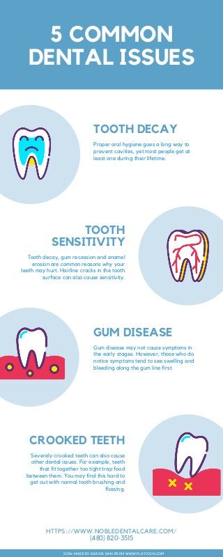 5 COMMON
DENTAL ISSUES
TOOTH DECAY
Proper oral hygiene goes a long way to
prevent cavities, yet most people get at
least one during their lifetime.
TOOTH
SENSITIVITY
Tooth decay, gum recession and enamel
erosion are common reasons why your
teeth may hurt. Hairline cracks in the tooth
surface can also cause sensitivity.
GUM DISEASE
Gum disease may not cause symptoms in
the early stages. However, those who do
notice symptoms tend to see swelling and
bleeding along the gum line first.
CROOKED TEETH
Severely crooked teeth can also cause
other dental issues. For example, teeth
that fit together too tight trap food
between them. You may find this hard to
get out with normal tooth brushing and
flossing.
ICON MADE BY DARIUS DAN FROM WWW.FLATICON.COM
HTTPS://WWW.NOBLEDENTALCARE.COM/
(480) 820-3515
 