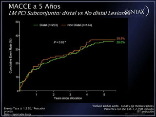 MACCE a 5 Años
LM PCI Subconjunto: distal vs No distal Lesiones
Evento Tasa ± 1,5 SE, * Pescador
prueba
Sitio- reportado datos
* Incluye ambos aorto- ostial y eje medio lesiones
Pacientes con LM, LM+1,2,3VD incluido
ITT población
TCT • 14 Octubre 2008 •
Diapositiva 35
 