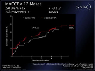 MACCE a 12 Meses
LM distal PCI
Bifurcaciones: †
1 vs  2
stents
Evento Tasa ± 1,5 SE,
* Pescador exacto prueba
SINTAXIS: LM Consideraciones técnicas • morice
† Pacientes con 1 LM bifurcación identificado en base y 1 LM bifurcación tratado
Pacientes con LM, LM+1,2,3VD incluido
ITT población
TCT • 14 Octubre 2008 • Diapositiva 43
 