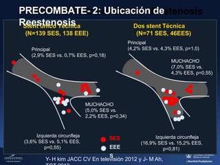 Principal
(2,9% SES vs. 0,7% EES, p=0,18)
Izquierda circunfleja
(3,6% SES vs. 5,1% EES,
p=0,55)
MUCHACHO
(5,0% SES vs.
2,2% EES, p=0,34)
Izquierda circunfleja
(16,9% SES vs. 15,2% EES,
p=0,81)
MUCHACHO
(7,0% SES vs.
4,3% EES, p=0,55)
Stent único Técnica
(N=139 SES, 138 EEE)
Dos stent Técnica
(N=71 SES, 46EES)
Principal
(4,2% SES vs. 4,3% EES, p=1,0)
SES
EEE
S
PRECOMBATE- 2: Ubicación de
Reestenosis
Y- H kim JACC CV En televisión 2012 y J- M Ah,
 