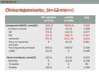 Clínico seguimiento _ (en 12 meses)
NS aplastar culotte pag
(n=210) (n=209)
Compuesto MAZO, norte(%) 13(6.2) 34(16,3) 0.001
Cardíaco muerte 2(1.0) 2(1.0) 1.000
MI 7(3.3) 11(5.3) 0,377
TLR 5(2.4) 14(6,7) 0.037
televisión 9(4.3) 23(11.0) 0,016
Para no izquierda
principal
0 4(1.9) 0.061
Para izquierda principal 9(4.3) 20(9,6) 0.036
CABG 2(1.0) 0 0,499
Stent trombosis, norte(%) 1(0,5) 2(1.0) 0.623
Definido 0 2(1.0) 0.248
Probable 0 0 NS
Posible 1(0,5) 0 1.000
 