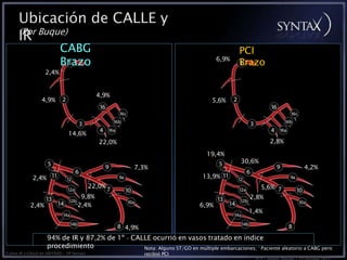 5 años IR y CALLE en SINTÁXIS • VP Serruys
Ubicación de CALLE y
IR
(Por Buque)
7,3%
22,0%
2,4%
4,2%
14,6%
6,9%
13,9%
CABG
Brazo
2,4% *
PCI
Brazo
5,6%
2,8%
22,0%
9,8%
2,4%
2,4%
4,9%
19,4%
30,6%
5,6%
2,8%
6,9%
1,4%
4,9%
94% de IR y 87,2% de 1º _ CALLE ocurrió en vasos tratado en índice
procedimiento
4,9%
Nota: Alguno ST/GO en múltiple embarcaciones; * Paciente aleatorio a CABG pero
recibió PCI
 