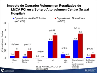0,6 0,5
0.1
4.9
1.1
5.1
0,4
2.1 2.1
0.0
0,6
1.1
0
2
4
6
8
10
Muert
e
Cardíaco
Muerte
Ataqu
e
MI telev
isión
Muerte/accident
e
cerebrovascular/
infarto de
miocardio
Def/Problem
a CALLE
Operadores de Alto Volumen
(n=1,422)
Bajo volumen Operadores
(n=526)
30
días
Evento
Tarifas
(%)
P=0,008 p=0,002
P=1,00
p=0,17
6.5
p=0,43
P=0,11
7.0
p=0,10
Impacto de Operador Volumen en Resultados de
LMCA PCI en a Soltero Alto volumen Centro (fu wai
Hospital)
Bo X y Alabama, JACC CV En
televisión 2016
 