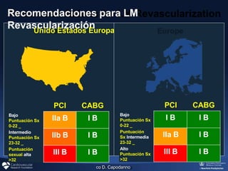 Recomendaciones para LM
Revascularización
co D. Capodanno
Unido Estados Europa
PCI CABG
Bajo
Puntuación Sx
0-22 _
IIa B I B
Intermedio
Puntuación Sx
23-32 _
IIb B I B
Puntuación
sexual alta
>32
III B I B
PCI CABG
Bajo
Puntuación Sx
0-22 _
I B I B
Puntuación
Sx Intermedia
23-32 _
IIa B I B
Alto
Puntuación Sx
>32
III B I B
 