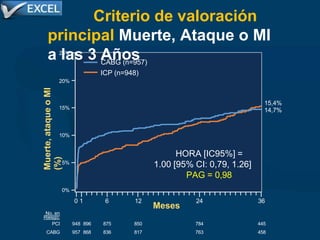 Criterio de valoración
principal Muerte, Ataque o MI
a las 3 Años
5%
15%
10%
0%
HORA [IC95%] =
1.00 [95% CI: 0,79, 1.26]
PAG = 0,98
15,4%
14,7%
Muerte,
ataque
o
MI
(%)
25%
CABG (n=957)
ICP (n=948)
20%
0 1 6 12
Meses
24 36
No. en
Riesgo:
PCI 948 896 875 850 784 445
CABG 957 868 836 817 763 458
 