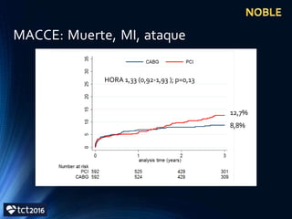 MACCE: Muerte, MI, ataque
HORA 1,33 (0,92-1,93 ); p=0,13
12,7%
8,8%
 