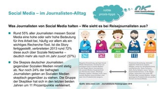 noble
praxis-tippsSocial Media – im Journalisten-Alltag
Rund 55% aller Journalisten messen Social
Media eine hohe oder sehr hohe Bedeutung
für ihre Arbeit bei, häufig vor allem als ein
wichtiges Recherche-Tool. Ist die Story
fertiggestellt ,verbreiteten 2013 rund 72%
diese auch über Soziale Netzwerke –
deutlich mehr als noch im Jahr zuvor! (57%)
Die Skepsis deutscher Journalisten
gegenüber Sozialen Medien nimmt stetig
ab. Nur noch 24% der befragten
Journalisten geben an Sozialen Medien
skeptisch gegenüber zu stehen. Die Gruppe
der Skeptiker hat sich in den letzten beiden
Jahren um 11 Prozentpunkte verkleinert. 4
Was Journalisten von Social Media halten – Wie sieht es bei Reisejournalisten aus?
Quelle: www.cision.com - Journalistische Nutzergruppen 2015
 