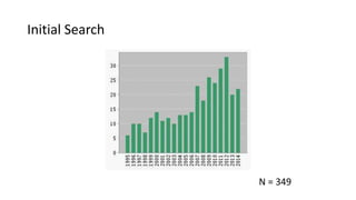 Initial Search
N = 349
 
