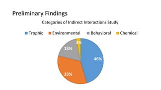 Preliminary Findings
46%
33%
18%
3%
Trophic Environmental Behavioral Chemical
Categories of Indirect Interactions Study
 