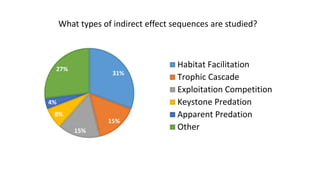 31%
15%
15%
8%
4%
27%
Habitat Facilitation
Trophic Cascade
Exploitation Competition
Keystone Predation
Apparent Predation
Other
What types of indirect effect sequences are studied?
 