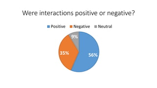 Were interactions positive or negative?
56%35%
9%
Positive Negative Neutral
 