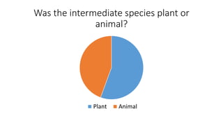 Was the intermediate species plant or
animal?
Plant Animal
 