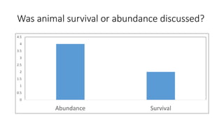 Was animal survival or abundance discussed?
0
0.5
1
1.5
2
2.5
3
3.5
4
4.5
Abundance Survival
 