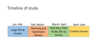 Timeline of study
Jan.-Feb. Feb.-March March- April April- June
Large Shrub
Survey
Planning and
Systematic
Review
Pick Sites, Pilot
Study, Set up
Survey
Conduct Survey
 