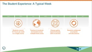 SUN MON TUE WED THU FRI SAT
Teachers & students
are located across
multiple times zones
Students commit
5-7 hours per week
to a single course
Classes gather
asynchronously
with no set time
Students collaborate
on projects
and discussions
 