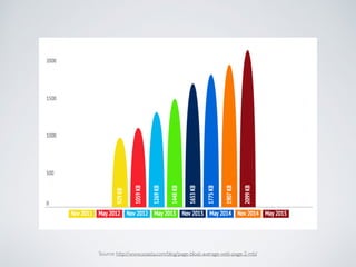 Source: http://www.soasta.com/blog/page-bloat-average-web-page-2-mb/
 