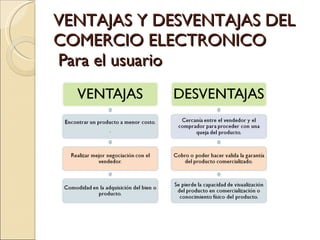 VENTAJAS Y DESVENTAJAS DEL COMERCIO ELECTRONICO  Para el usuario  