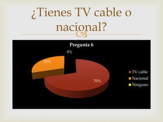 
70% 
30% 
Pregunta 6 
0% 
TV cable 
Nacional 
Ninguno 
¿Tienes TV cable o 
nacional? 
 
