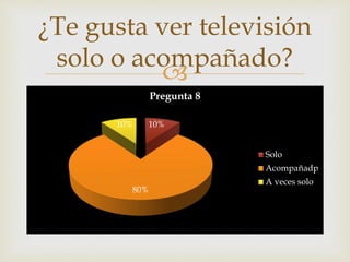 ¿Te gusta ver televisión 
solo o acompañado? 
 
10% 
10% 
80% 
Pregunta 8 
Solo 
Acompañadp 
A veces solo 
 