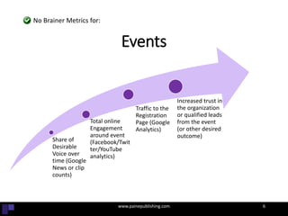 Share of
Desirable
Voice over
time (Google
News or clip
counts)
Total online
Engagement
around event
(Facebook/Twit
ter/YouTube
analytics)
Traffic to the
Registration
Page (Google
Analytics)
Increased trust in
the organization
or qualified leads
from the event
(or other desired
outcome)
Events
www.painepublishing.com 6
No Brainer Metrics for:
 