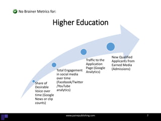 Share of
Desirable
Voice over
time (Google
News or clip
counts)
Total Engagement
in social media
over time
(Facebook/Twitter
/YouTube
analytics)
Traffic to the
Application
Page (Google
Analytics)
New Qualified
Applicants from
Earned Media
(Admissions)
Higher Education
www.painepublishing.com 7
No Brainer Metrics for:
 