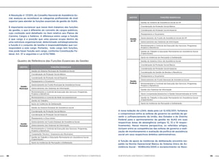 NOB-RH/SUAS: ANOTADA E COMENTADA38 39NOB-RH/SUAS: ANOTADA E COMENTADA
A Resolução no
17/2011, do Conselho Nacional de Assistência So-
cial, avançou ao reconhecer as categorias profissionais de nível
superior para atender às funções essenciais de gestão do SUAS.
É importante esclarecer que nesse item tratamos das funções
de gestão, o que é diferente do conceito de cargos públicos,
cujo conteúdo será detalhado no item relativo aos Planos de
Carreira, Cargos e Salários. A diferença entre cargo e função
é que cargo é a posição que uma pessoa ocupa dentro de
uma estrutura organizacional, determinado estrategicamente;
e função é o conjunto de tarefas e responsabilidades que cor-
respondem a este cargo. Portanto, todo cargo tem funções,
mas pode haver função sem cargo, conforme Constituição Fe-
deral, Art. 37 e seguintes e Lei 8.112/1990.
Quadro de Referência das Funções Essenciais da Gestão:
Gestão Funções Essenciais
Gestão
Municipal
Gestão do Sistema Municipal de Assistência Social
Coordenação da Proteção Social Básica
Coordenação da Proteção Social Especial
Planejamento e Orçamento
Gerenciamento do Fundo Municipal de Assistência Social
Gerenciamento dos Sistemas de Informação
Monitoramento e Controle da Execução dos Serviços, Programas,
Projetos e Benefícios
Monitoramento e Controle da Rede Socioassistencial
Gestão do Trabalho
Apoio às Instâncias de Deliberação
Gestão
Estadual
Gestão do Sistema Estadual de Assistência Social
Coordenação da Proteção Social Básica
Coordenação da Proteção Social Especial
Planejamento e Orça mento
Gerenciamento do Fundo Estadual de Assistência Social
Gerenciamento dos Sistemas de Informação
Monitoramento e Controle da Execução dos Serviços, Programas,
Projetos e Benefícios
Cooperação Técnica / Assessoria aos Municípios
Gestão do Trabalho e Educação Permanente em Assistência Social
(Capacitação)
Apoio às Instâncias de Pactuação e Deliberação
Gestão Funções Essenciais
Gestão
do DF
Gestão do Sistema de Assistência Social do DF
Coordenação da Proteção Social Básica
Coordenação da Proteção Social Especial
Planejamento e Orçamento
Gerenciamento do Fundo de Assistência Social do DF
Gerenciamento dos Sistemas de Informação
Monitoramento e Controle da Execução dos Serviços, Programas,
Projetos e Benefícios
Gestão do Trabalho e Educação Permanente em Assistência Social
(Capacitação)
Apoio às Instâncias de Pactuação e Deliberação
Gestão
Federal
Gestão do Sistema Único de Assistência Social
Coordenação da Proteção Social Básica
Coordenação da Proteção Social Especial
Coordenação de Gestão de Rendas e Benefícios
Planejamento e Orçamento
Gerenciamento do Fundo Nacional de Assistência Social
Monitoramento e Controle da Execução dos Serviços, Programas,
Projetos e Benefícios
Gestão dos Sistemas de Informação
Apoio (cooperação/assessoria) à Gestão Descentralizada do SUAS
Gestão do Trabalho e Educação Permanente em Assistência Social
(Capacitação)
Apoio às Instâncias de Pactuação e Deliberação
A nova redação da LOAS, dada pela Lei 12.435/2011, fortalece
o compromisso entre as esferas de governo no sentido de ga-
rantir o cofinanciamento da União, dos Estados e do Distrito
Federal para o aprimoramento da gestão do SUAS em suas
respectivas áreas de abrangência (artigos 12, 13 e 14 respec-
tivamente). Nessa mesma perspectiva, os referidos artigos,
incluem entre as competências das esferas de governo a reali-
zação de monitoramento e avaliação da política de assistência
social em seus respectivos âmbitos administrativos.
A função de apoio às instâncias de deliberação encontra res-
paldo na Norma Operacional Básica do Sistema Único de As-
sistência Social - NOBSUAS/2005 e esclarecimento na Reso-
 