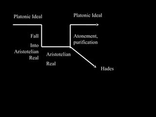 Hades
Atonement,
purification
Aristotelian
Real
Fall
Into
Aristotelian
Real
Platonic IdealPlatonic Ideal
 