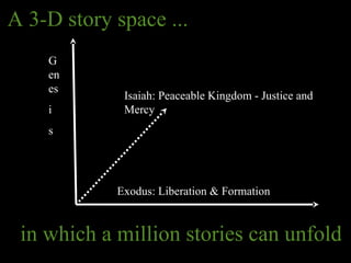 Exodus: Liberation & Formation
G
en
es
i
s
Isaiah: Peaceable Kingdom - Justice and
Mercy
A 3-D story space ...
in which a million stories can unfold
 