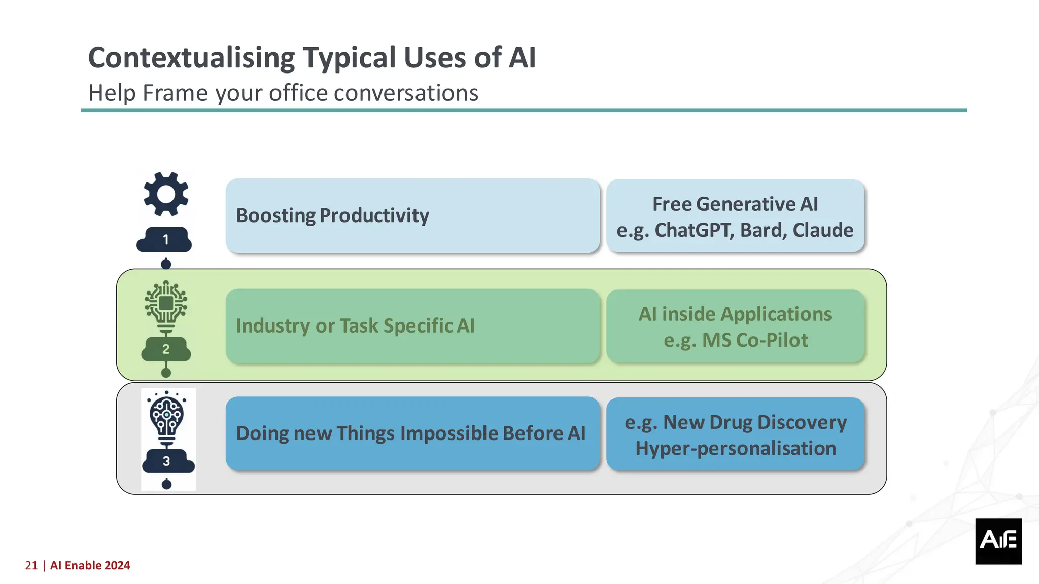 21 | AI Enable 2024
Boosting Productivity
Industry or Task SpecificAI
Doing new Things Impossible Before AI
Free Generative AI
e.g. ChatGPT, Bard, Claude
AI inside Applications
e.g. MS Co-Pilot
e.g. New Drug Discovery
Hyper-personalisation
Contextualising Typical Uses of AI
Help Frame your office conversations
 