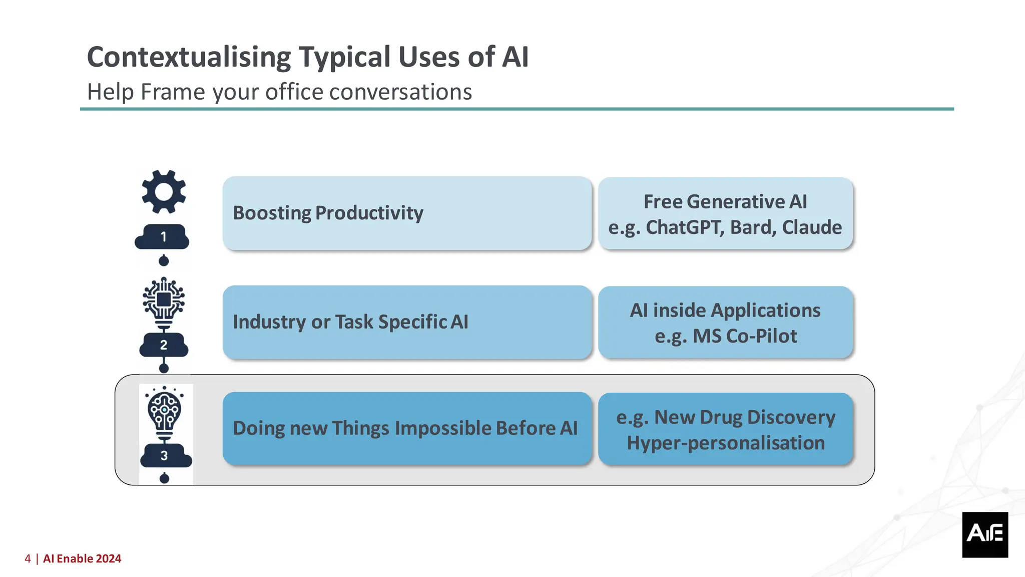 4 | AI Enable 2024
Boosting Productivity
Industry or Task SpecificAI
Doing new Things Impossible Before AI
Free Generative AI
e.g. ChatGPT, Bard, Claude
AI inside Applications
e.g. MS Co-Pilot
e.g. New Drug Discovery
Hyper-personalisation
Contextualising Typical Uses of AI
Help Frame your office conversations
 
