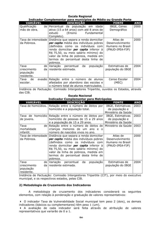 Escala Regional
        Indicador Complementar para municípios de Médio ou Grande Porte
      VARIÁVEL                     DESCRIÇÃO                        FONTE         ANO
 Qualificação     de Percentual da população em idade            IBGE, Censo     2000
 mão de obra.         ativa (15 a 64 anos) com até 8 anos de     Demográfico
                      estudo       (Ensino      Fundamental
                      Completo).
 Taxa de intensidade Distância que separa a renda domiciliar       Atlas de      2000
 da Pobreza.          per capita média dos indivíduos pobres Desenvolvimento
                      (definidos como os indivíduos com Humano no Brasil
                      renda domiciliar per capita inferior à (PNUD-IPEA-FJP)
                      R$ 75,50, ou meio salário mínimo) do
                      valor da linha de pobreza, medida em
                      termos do percentual desta linha de
                      pobreza.
 Taxa             de Variação percentual da população           Estimativas de   2004
 crescimento      da residente estimada.                     população do IBGE
 população
 residente.
 Taxa de evasão Relação entre o número de alunos                Censo Escolar    2004
 escolar.             afastados por abandono das escolas e          (MEC)
                      o número total de alunos matriculados.
Instância de Pactuação: Comissão Intergestores Tripartite, ouvidos os Estados, através
das CIB.
                                    Escala Nacional
                     Indicador Complementar para Metrópoles
      VARIÁVEL                     DESCRIÇÃO                        FONTE        ANO
 Taxa de homicídios. Relação entre o número de óbitos por IBGE, Estimativas 2003
                      homicídio e a população total.           de população e
                                                             Ministério da Saúde
 Taxa de homicídio Relação entre o número de óbitos por IBGE, Estimativas 2003
 de jovens.           homicídio de pessoas de 15 a 29 anos     de população e
                      e a população de 15 a 29 anos.         Ministério da Saúde
 Taxa             de Relação entre o número de óbitos de Ministério da Saúde 2003
 mortalidade          crianças menores de um ano e o
 infantil.            número de nascidos vivos no ano.
 Taxa de intensidade Distância que separa a renda domiciliar       Atlas de      2000
 da Pobreza.          per capita média dos indivíduos pobres Desenvolvimento
                      (definidos como os indivíduos com Humano no Brasil
                      renda domiciliar per capita inferior à (PNUD-IPEA-FJP)
                      R$ 75,50, ou meio salário mínimo) do
                      valor da linha de pobreza, medida em
                      termos do percentual desta linha de
                      pobreza.
 Taxa             de Variação percentual da população           Estimativas de   2004
 crescimento      da residente estimada.                     população do IBGE
 população
 residente.
Instância de Pactuação: Comissão Intergestores Tripartite (CIT), por meio do executivo
municipal, e os respectivos estados, pelas CIB.

2) Metodologia de Cruzamento dos Indicadores

      A metodologia de cruzamento dos indicadores considerará os seguintes
elementos, com relação à ponderação e graduação de valores representativos:

    O indicador Taxa de Vulnerabilidade Social municipal tem peso 2 (dois), os demais
indicadores (básicos ou complementares) têm peso 1 (um).
    A avaliação de cada indicador será feita através de atribuição de valores
representativos que variarão de 0 a 1.

                                          60
 