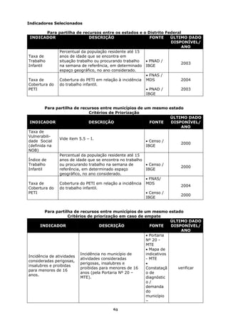 Indicadores Selecionados

         Para partilha de recursos entre os estados e o Distrito Federal
 INDICADOR                   DESCRIÇÃO                    FONTE    ÚLTIMO DADO
                                                                   DISPONÍVEL/
                                                                         ANO
              Percentual da população residente até 15
Taxa de       anos de idade que se encontra em
Trabalho      situação trabalho ou procurando trabalho  • PNAD /
                                                                        2003
Infantil      na semana de referência, em determinado IBGE
              espaço geográfico, no ano considerado.
                                                        • FNAS /
Taxa de       Cobertura do PETI em relação à incidência MDS             2004
Cobertura do  do trabalho infantil.
PETI                                                    • PNAD /        2003
                                                        IBGE


         Para partilha de recursos entre municípios de um mesmo estado
                              Critérios de Priorização
                                                                   ÚLTIMO DADO
 INDICADOR                    DESCRIÇÃO                    FONTE   DISPONÍVEL/
                                                                       ANO
Taxa de
Vulnerabili-
               Vide item 5.5 – I.
dade Social                                              • Censo /
                                                                       2000
(definida na                                             IBGE
NOB)
               Percentual da população residente até 15
Índice de      anos de idade que se encontra no trabalho
Trabalho       ou procurando trabalho na semana de       • Censo /
                                                                       2000
Infantil       referência, em determinado espaço         IBGE
               geográfico, no ano considerado.
                                                         • FNAS/
Taxa de        Cobertura do PETI em relação a incidência MDS
                                                                       2004
Cobertura do   do trabalho infantil.
PETI                                                     • Censo /
                                                                       2000
                                                         IBGE


        Para partilha de recursos entre municípios de um mesmo estado
                     Critérios de priorização em caso de empate
                                                                     ÚLTIMO DADO
      INDICADOR                      DESCRIÇÃO             FONTE     DISPONÍVEL/
                                                                         ANO
                                                         • Portaria
                                                         Nº 20 -
                                                         MTE
                                                         • Mapa de
                           Incidência no município de    indicativos
Incidência de atividades
                           atividades consideradas       - MTE
consideradas perigosas,
                           perigosas, insalubres e       •
insalubres e proibidas
                           proibidas para menores de 16  Constataçã     verificar
para menores de 16
                           anos (pela Portaria Nº 20 –   o de
anos.
                           MTE).                         diagnóstic
                                                         o/
                                                         demanda
                                                         do
                                                         município
                                                         –

                                       63
 